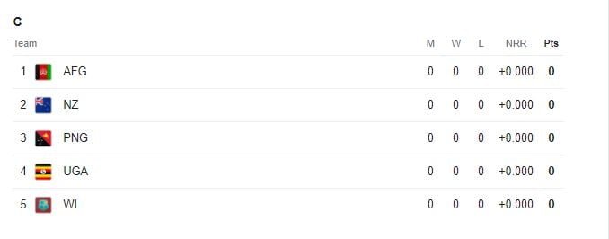 T20 World Cup 2024 Table c
